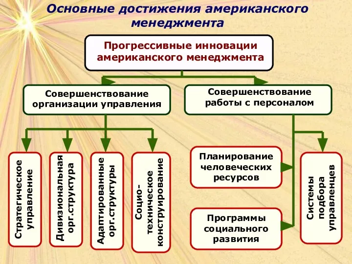 Основные достижения американского менеджмента