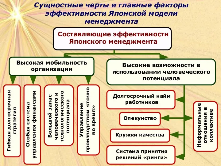 Сущностные черты и главные факторы эффективности Японской модели менеджмента