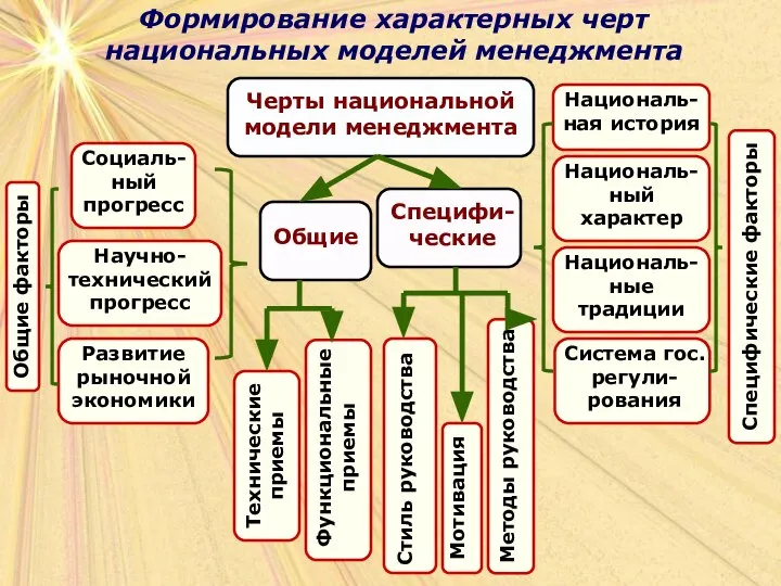 Формирование характерных черт национальных моделей менеджмента