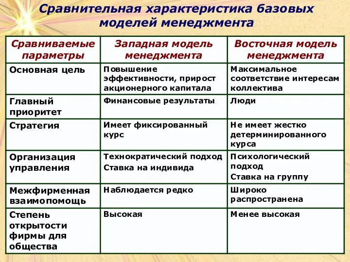 Сравнительная характеристика базовых моделей менеджмента