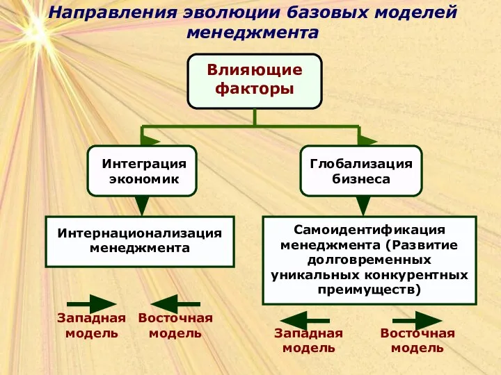 Направления эволюции базовых моделей менеджмента Западная модель Западная модель Восточная модель Восточная модель