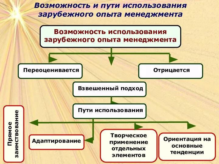 Возможность и пути использования зарубежного опыта менеджмента