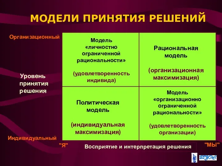 МОДЕЛИ ПРИНЯТИЯ РЕШЕНИЙ Организационный Индивидуальный Уровень принятия решения "Я" "МЫ" Восприятие