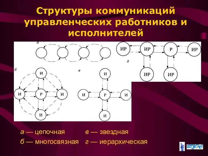 Структуры коммуникаций управленческих работников и исполнителей а — цепочная в —