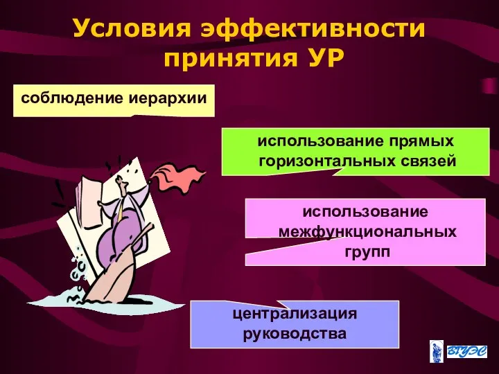 Условия эффективности принятия УР соблюдение иерархии использование межфункциональных групп централизация руководства использование прямых горизонтальных связей