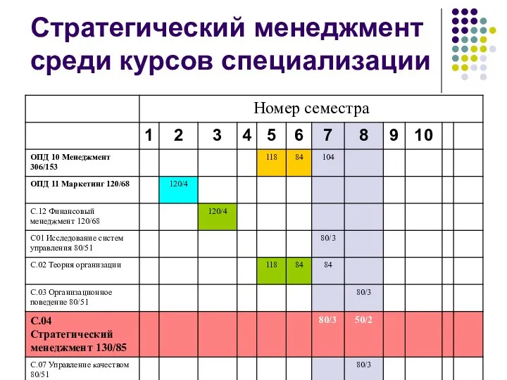 Стратегический менеджмент среди курсов специализации