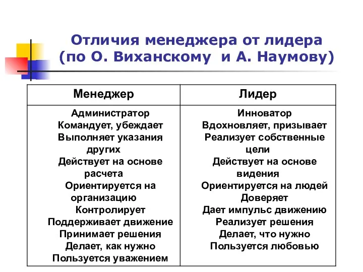 Отличия менеджера от лидера (по О. Виханскому и А. Наумову)