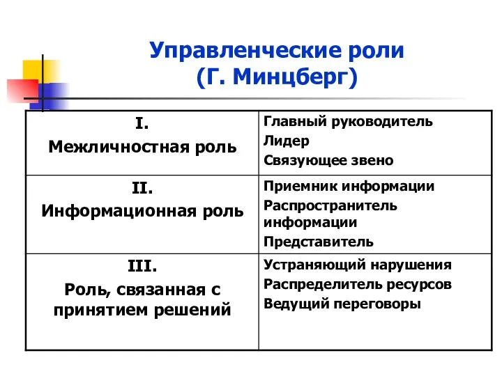 Управленческие роли (Г. Минцберг)