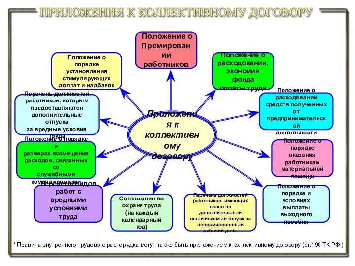 Приложения к коллективному договору Положение о Премировании работников Положение о расходовании,