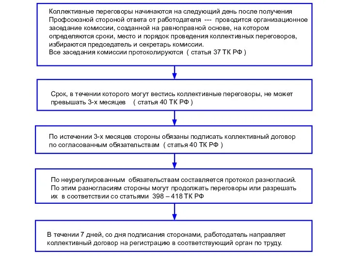 Коллективные переговоры начинаются на следующий день после получения Профсоюзной стороной ответа