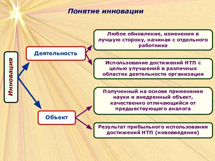 Понятие инновации