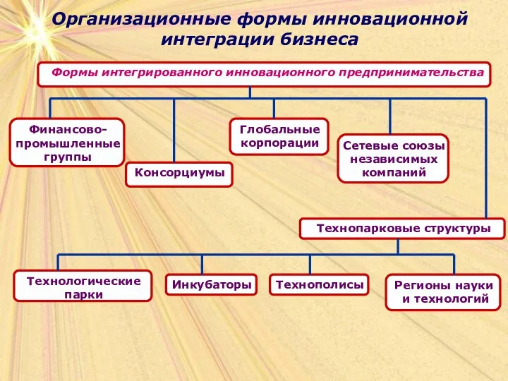 Организационные формы инновационной интеграции бизнеса