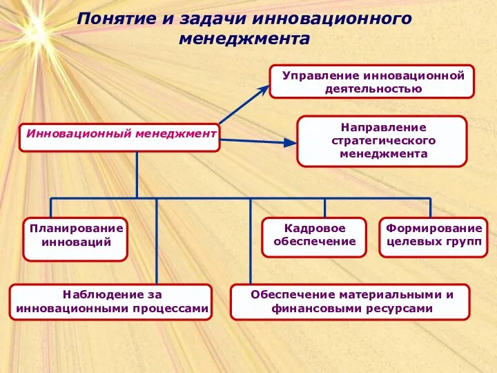 Понятие и задачи инновационного менеджмента