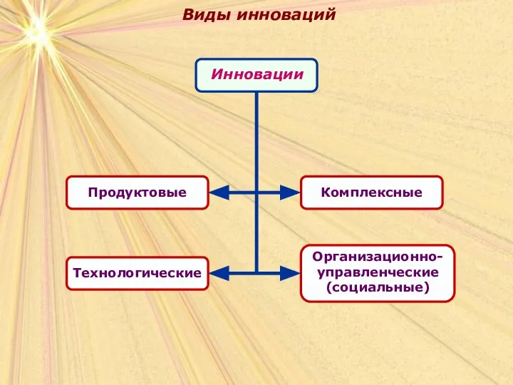 Виды инноваций