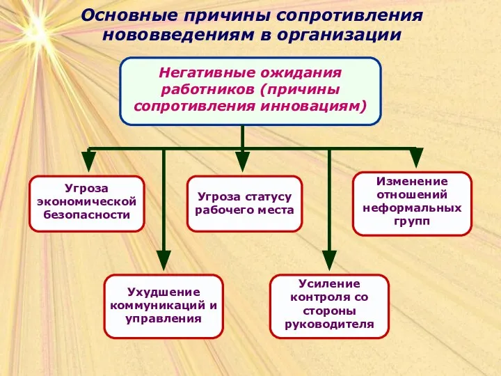 Основные причины сопротивления нововведениям в организации