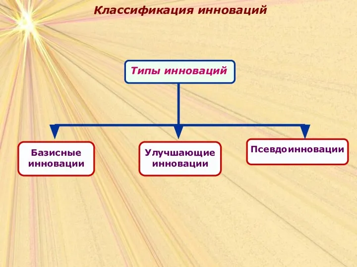 Классификация инноваций