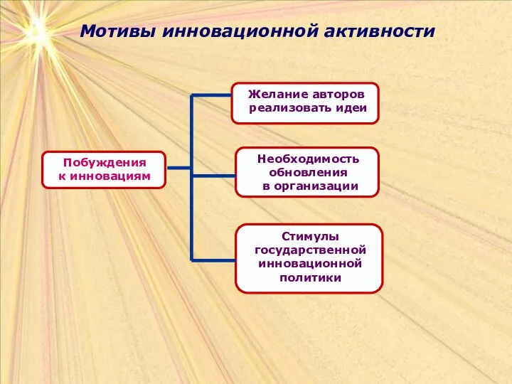 Мотивы инновационной активности