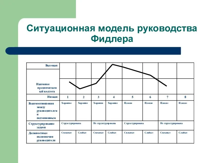 Ситуационная модель руководства Фидлера