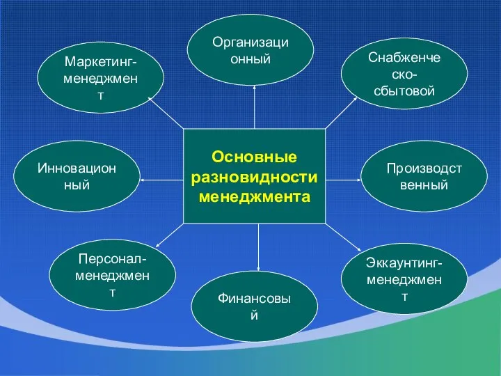 Основные разновидности менеджмента Маркетинг- менеджмент Финансовый Организационный Инновационный Персонал- менеджмент Эккаунтинг- менеджмент Производственный Снабженческо- сбытовой