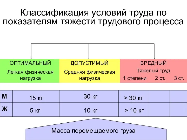 Классификация условий труда по показателям тяжести трудового процесса