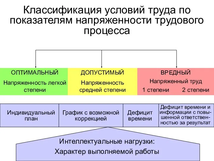 Классификация условий труда по показателям напряженности трудового процесса