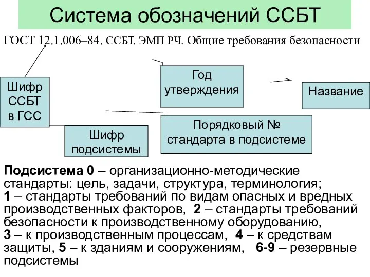 Система обозначений ССБТ Подсистема 0 – организационно-методические стандарты: цель, задачи, структура,