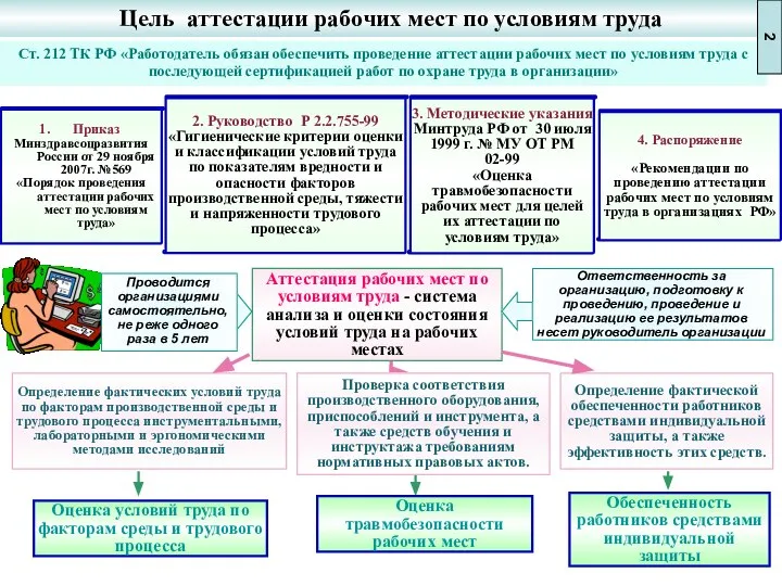 Цель аттестации рабочих мест по условиям труда Приказ Минздравсоцразвития России от