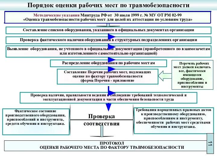 Порядок оценки рабочих мест по травмобезопасности Фактическое состояние производственного оборудования, приспособлений