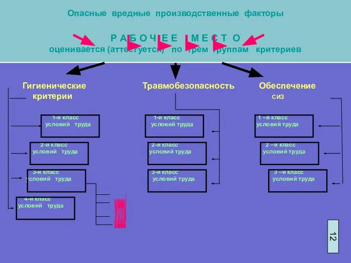 Опасные вредные производственные факторы Р А Б О Ч Е Е