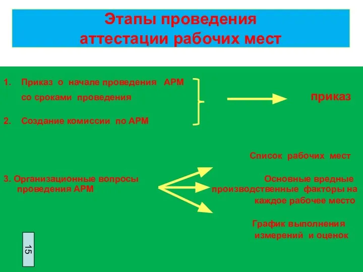 Этапы проведения аттестации рабочих мест 1. Приказ о начале проведения АРМ