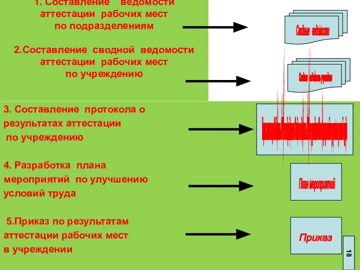 1. Составление ведомости аттестации рабочих мест по подразделениям 2.Составление сводной ведомости