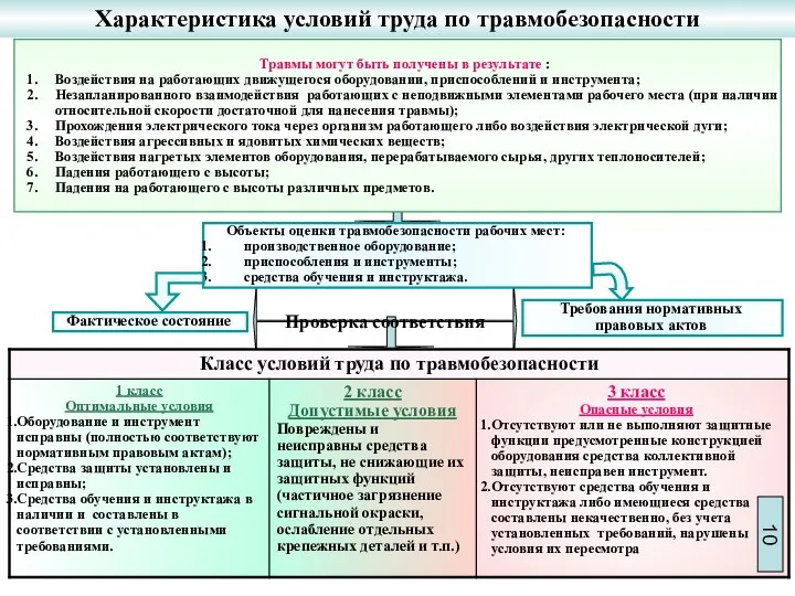 Характеристика условий труда по травмобезопасности Травмы могут быть получены в результате