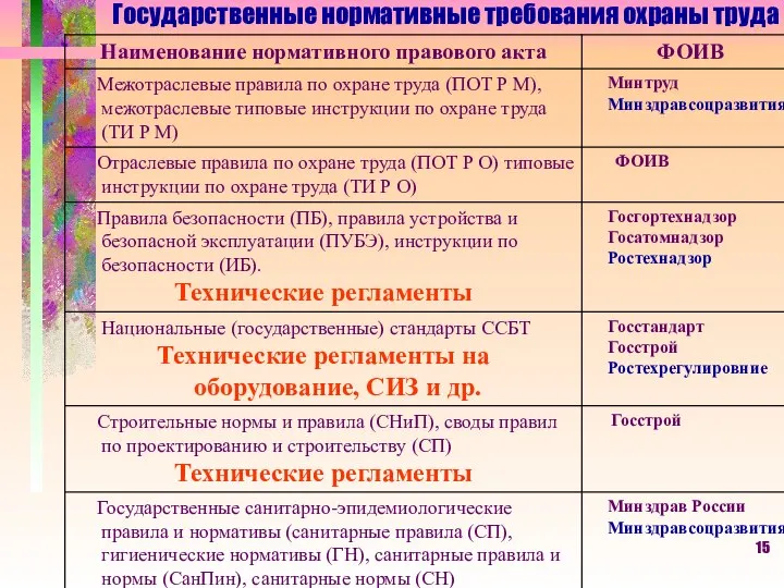 Государственные нормативные требования охраны труда