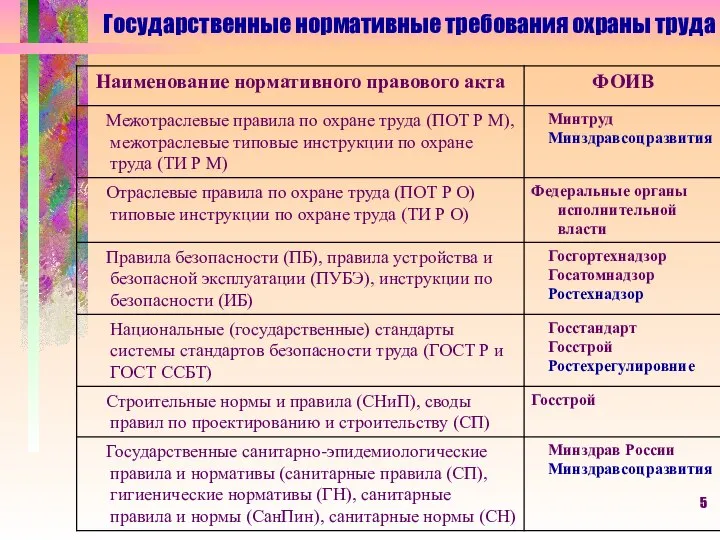 Государственные нормативные требования охраны труда