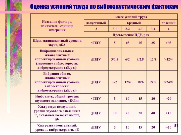 Оценка условий труда по виброакустическим факторам