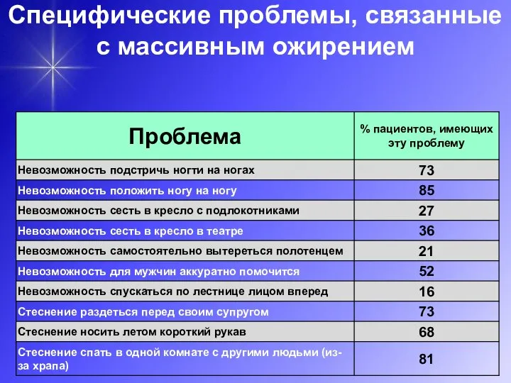 Специфические проблемы, связанные с массивным ожирением