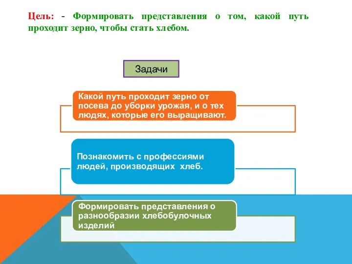 Задачи Цель: - Формировать представления о том, какой путь проходит зерно, чтобы стать хлебом.