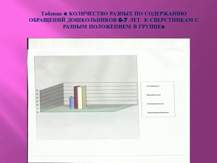 Таблица « КОЛИЧЕСТВО РАЗНЫХ ПО СОДЕРЖАНИЮ ОБРАЩЕНИЙ ДОШКОЛЬНИКОВ 6-7 ЛЕТ К
