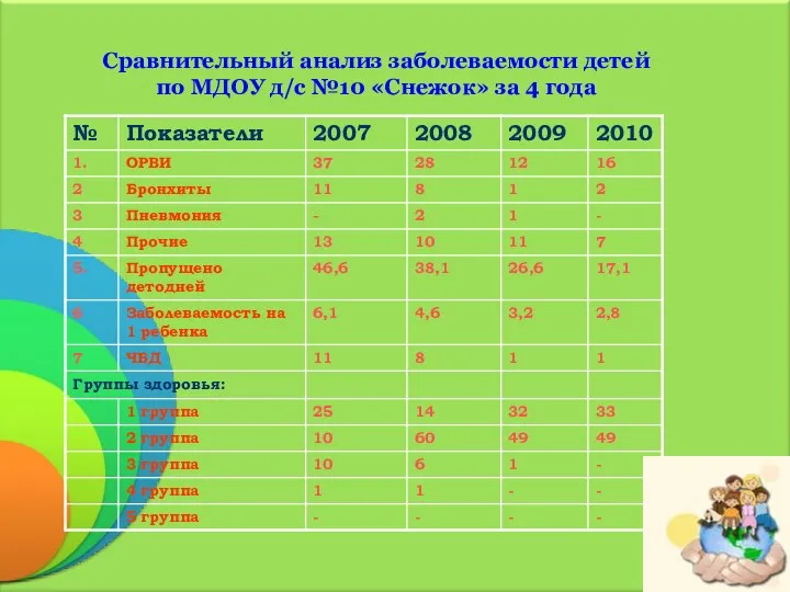 Сравнительный анализ заболеваемости детей по МДОУ д/с №10 «Снежок» за 4 года