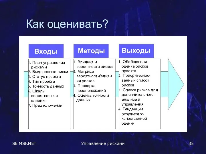 SE MSF.NET Управление рисками Как оценивать? Входы Выходы Методы План управления