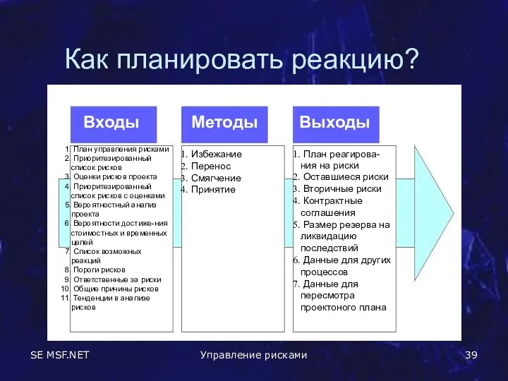 SE MSF.NET Управление рисками Как планировать реакцию? Входы Выходы Методы План