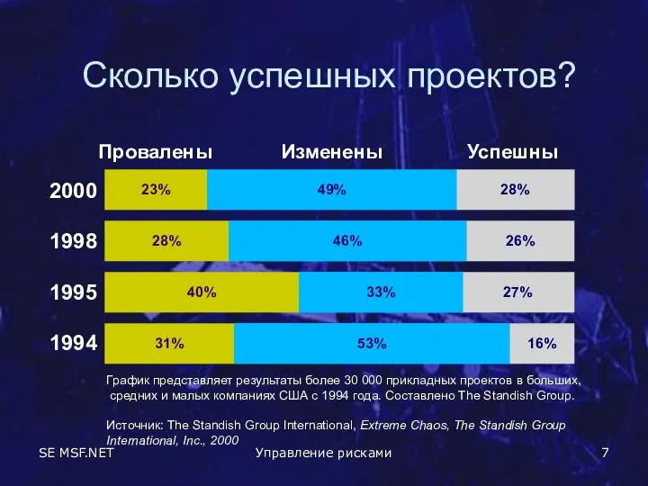 SE MSF.NET Управление рисками Сколько успешных проектов? Успешны Изменены Провалены