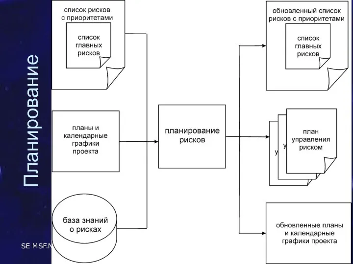 SE MSF.NET Управление рисками Планирование