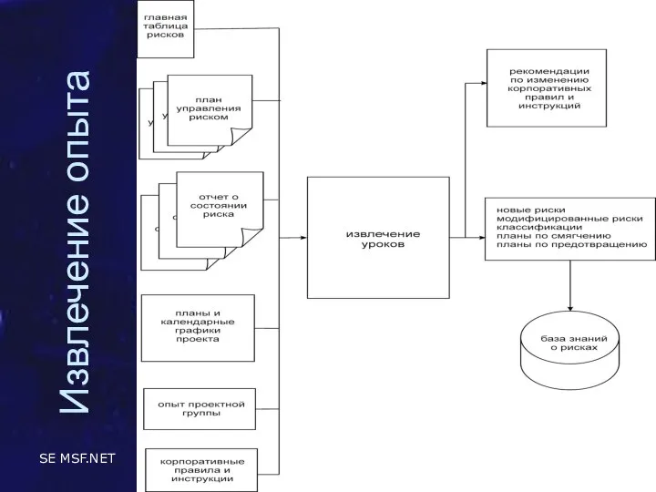 SE MSF.NET Управление рисками Извлечение опыта