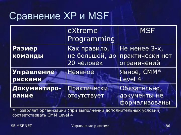 SE MSF.NET Управление рисками Сравнение XP и MSF