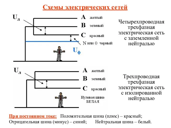 Четырехпроводная трехфазная электрическая сеть с заземленной нейтралью Трехпроводная трехфазная электрическая сеть