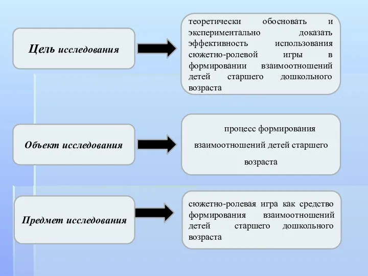 Цель исследования теоретически обосновать и экспериментально доказать эффективность использования сюжетно-ролевой игры