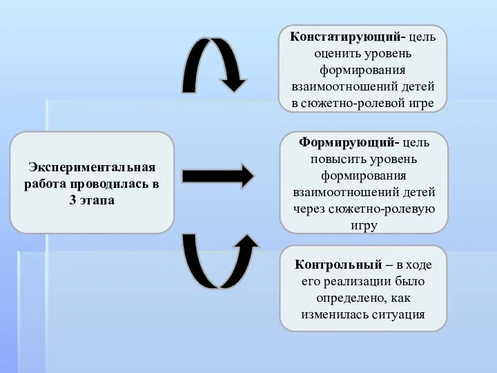 Экспериментальная работа проводилась в 3 этапа Констатирующий- цель оценить уровень формирования