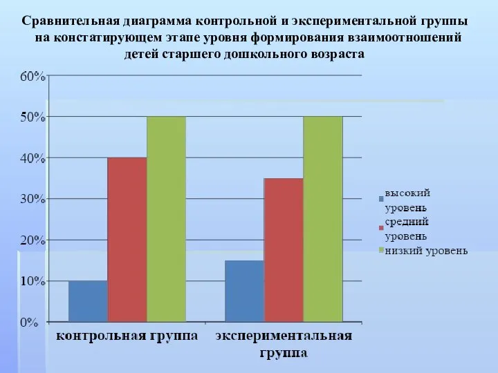 Сравнительная диаграмма контрольной и экспериментальной группы на констатирующем этапе уровня формирования взаимоотношений детей старшего дошкольного возраста