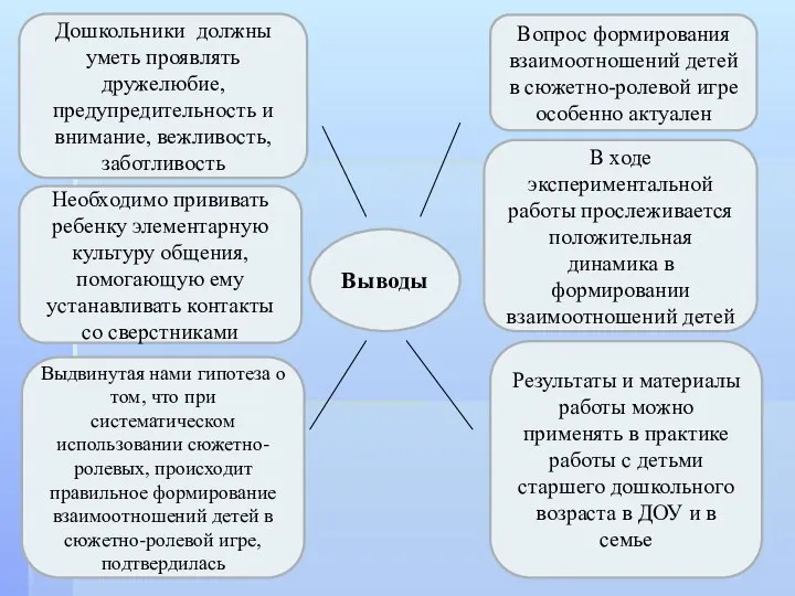 Выводы Вопрос формирования взаимоотношений детей в сюжетно-ролевой игре особенно актуален Выдвинутая